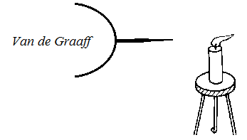 2. kísérlet Elektromos szél Eszközök: Van de Graaff generátor gyertya, állvány, fém tüske, gyufa A kísérlet leírása: 31. ábra A generátor fémgömbjére erősítsük fel a fémtüskét.