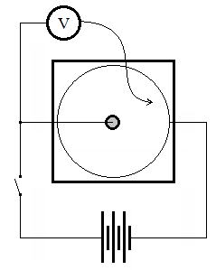 1. kísérlet Centrális elektromos tér vizsgálata. Eszközök: Egyenáramú feszültségforrás, kb. 10V feszültségmérő, kapcsoló, vezetékek, fémtüske kör alakúra hajtott fémdrót lapos üvegkád, kb.