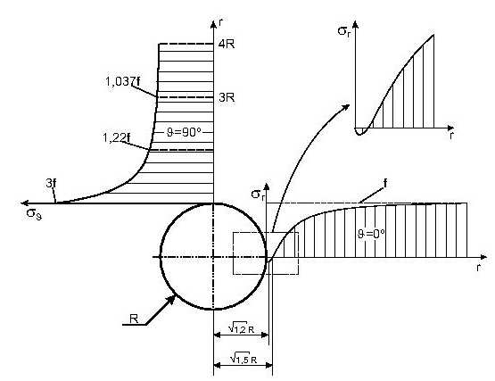 8 Fuatos lemez analitikus és végeselem megoldása Számítsuk ki a zéushely koodinátáját is: R R R + + 3 = 0, (.8) amiből =, 5R. Végül pedig, ha, akko = f. III.