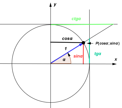 Vegyünk egy derékszögű háromszöget, melynek a befogói egység hosszúak, az átfogó hoszsza ekkor hosszú Az ábráról leolvashatjuk a szögfüggvényeit: sin = cos = = tg = ctg = Gyakran használt kapcsolatok