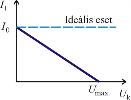 Áramgenerátor Generátor terhelés alatt Terhelés hatására az ideális generátor kimeneti árama nem változik, míg a valódi áramgenerátor áramának egy része a belsı ellenállásán folyik keresztül.