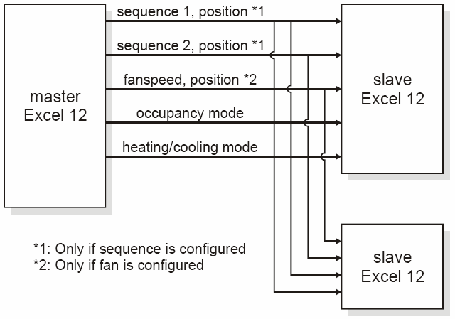 EXCEL 12 MODULOK ALKALMAZÁS Az Excel 12 Fan Coil egység (FCU) + világítás + árnyékolás alkalmazás lefedi az egész helyiség igényeit, azaz egy fan coil egységet, két lámpát és egy rednyt.