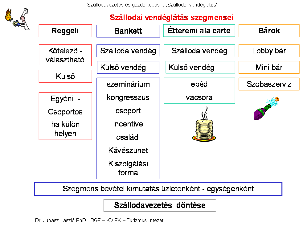 A szállodai vendéglátás meghatározó része a reggeli. Az eladott terítékek, étkezések, a teljes volumen kétharmada és a bevétel fele ebben a szegmensben realizálódik.