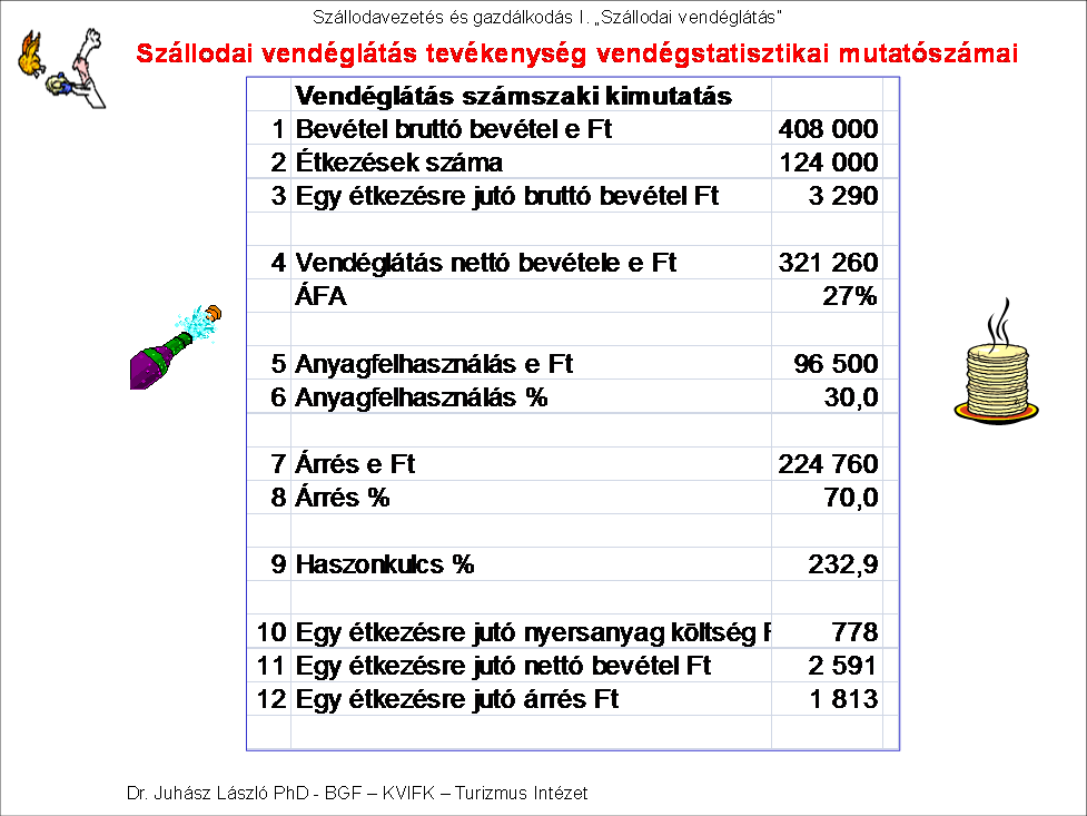 Szintmutatók esetében a költségszint a jellemző. Költség és az a bevétel hányadosa, például az anyagfelhasználás szintje 30%.