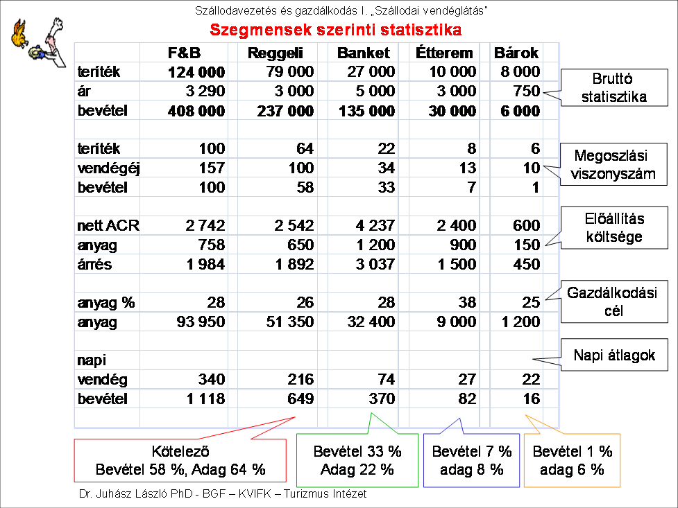 hipotéziseket állítunk fel, és annak alapján alkalmazzuk a számszaki tervben a számokat, például a bankett szegmensben megjelöljük, hogy melyik szállodai szegmensből hány százalék veszi igénybe