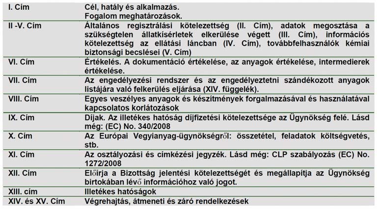 50 A REACH szabályozás felépítése A REACH szabályozás, mely az EU Hivatalos Lapjában 849 oldalt tesz ki, 15 címbõl áll.