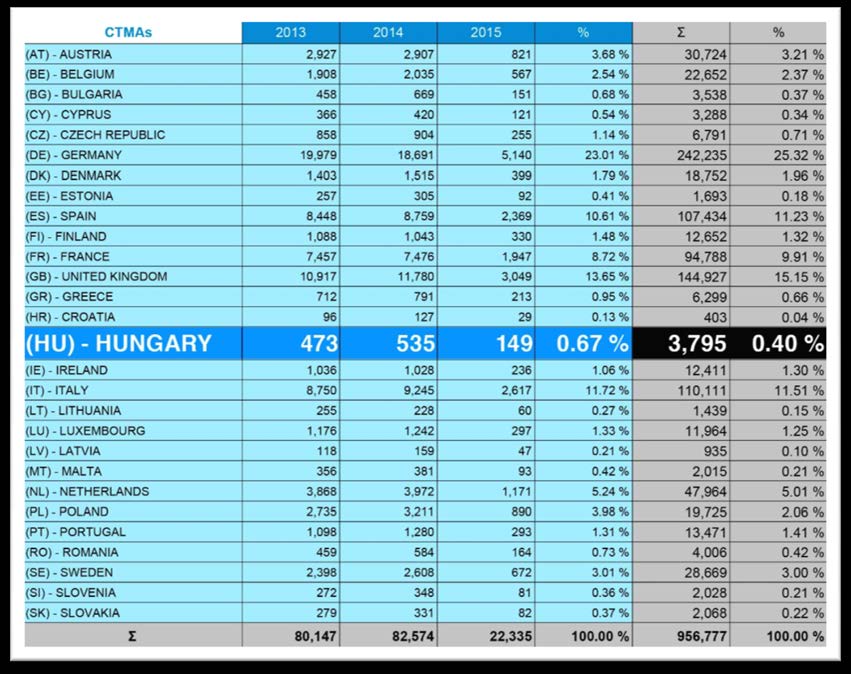 A magyar közösségi védjegybejelentések: A magyar közösségi védjegybejelentések az összes, EU tagállamból származó közösségi