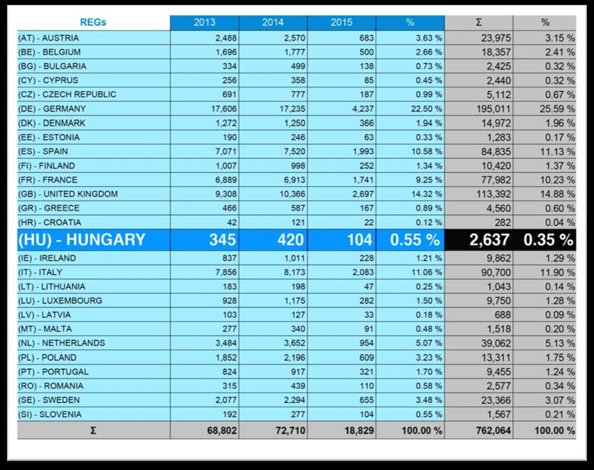 A bejegyzett magyar közösségi védjegyek: A magyar közösségi védjegybejegyzések az összes, EU tagállamból származó közösségi