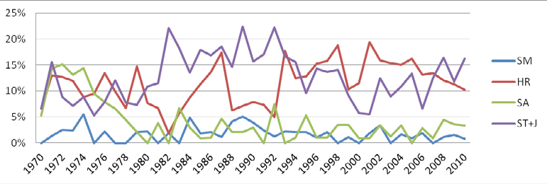 Paradigmák a magyar vállalatvezetés történetében: az Ipargazdasági Szemle tartalomelemzése 117 9. ábra: Paradigmák a Harvard Business Review alapján, 1970-1996 (-2010) 10.