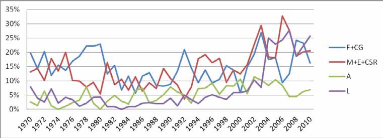 Paradigmák a magyar vállalatvezetés történetében: az Ipargazdasági Szemle tartalomelemzése 121 V.3. Új trendek az Ipargazdasági Szemle tükrében 12.