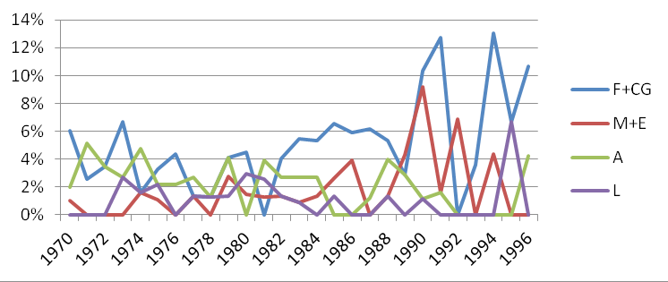 ábra: Trendek az Ipargazdasági Szemle alapján, 1970-1996 Az 1990 utáni időszak vizsgálata kapcsán különítettünk el négy, napjainkban is aktuális üzleti trendet a HBR cikkek alapján.