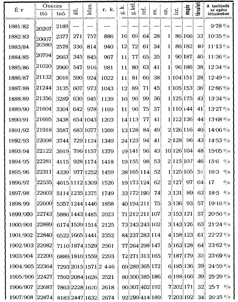 2. melléklet: Népiskolák, tanulók és tanítók létszámának változása 657 Elemi iskolák Tanulók Tanerők 1900 17.048 2.278.482 28.629 1908 16.547 2.414.869 31.370 1909 16.469 2.440.526 31.908 1910 16.