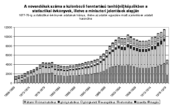 1929-1932 között a római katolikus egyház további tanítónőképzők létesítésével járult hozzá a képzésre jelentkezők növekvő létszámával járó igények kielégítéséhez, ekkor jött létre a bajai,