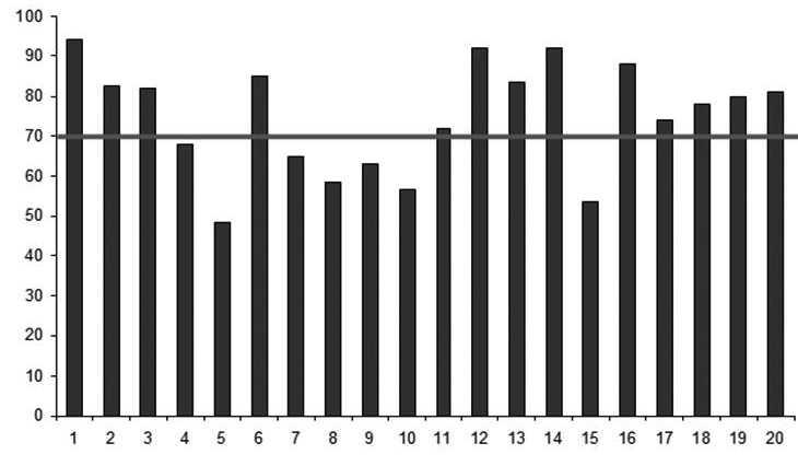 2. ábra A vizsgált 20 beteg Harris Hip Score eredménye.