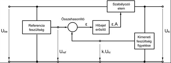 A részfeladatok áramkörre való átírása Visszacsatolt soros feszültségstabilizátor elvi felépítése A kapcsolásban látható, hogy a kimenıfeszültséget érzékeljük, és annak egy részét (k ki )