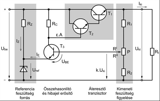 A megfelelıen felerısített hibajel úgy módosítja a szabályozó elem munkapontját, hogy a kimeneti feszültség az eredeti értékre visszaálljon.