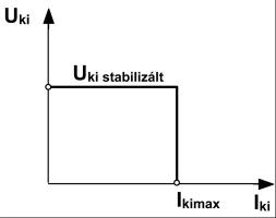 A nyitott tranzisztor kis kollektor-emitter ellenállása közel rövidrezárja a T 1 áteresztı tranzisztor bázis-emitter átmenetét, aminek következtében a kimeneti feszültség lecsökken nullára.