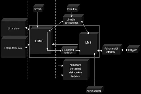 Hain Ferenc Hutter Ottó Kugler Judit Az elektronikus eszközökkel támogatott tanulás Az LMS oktatásmenedzsment-rendszerek, a keretrendszerek komplex módon képesek kiszolgálni a szervezet képzési