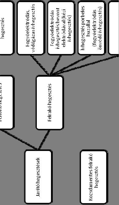 4. SÍNHEGESZTÉSEK CSOPORTOSÍTÁSA Javító-feltöltő aluminotermikus hegesztés Felrakó és feltöltő hegesztések Felrakó ívhegesztés A javító-feltöltő aluminotermikus hegesztés: a sínfej mélyebben fekvő