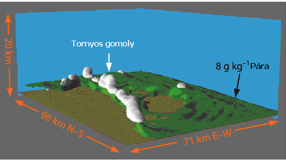 felszínborítást változtatták meg. Eredményül azt kapták (lásd: 2.5. ábra), hogy a természetes földfelszín mellett az adott időjárási helyzetben tornyos gomolyok fejlődtek ki, s csapadék nem hullott.