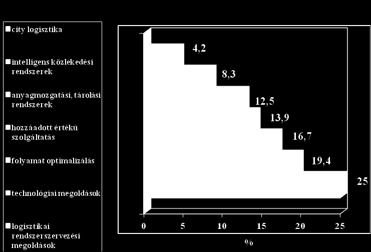 Kiemelkedő arányban vennének részt logisztikai fejlesztési igényeik megfogalmazásával a logisztikai K+F munkák támogatásában a nagyvállalatok (75%), a legmagasabb árbevételű cégek 16.