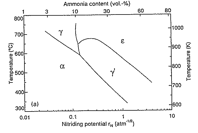 Új hőkezelési lehetőség a Fémtani, Képlékenyalakítási és Nanotechnológiai Intézetben 437 NH3 r () N p ahol p NH3 és p H az ammónia valamint a hidrogén gáz parciális nyomása.