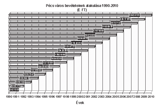 Sikerek és kudarcok 20 év önkormányzati tapasztalatai Pécsett Kunszt Márta Az önkormányzat forrásainak alakulása kezdetektől napjainkig A rendszerváltás megteremtette önkormányzatiság hatalmas