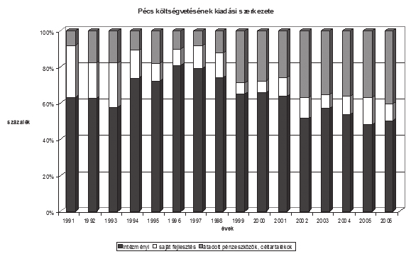 sikerek és kudarcok Forrás: Pécs MJV Önkormányzatának 1991-2010 költségvetése alapján saját számítás Forrás: Pécs MJV