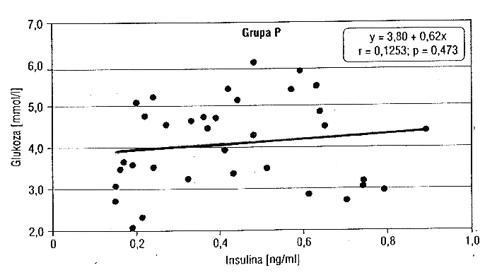 4. ábra P csoport Patkányok szérumában mért glukóz és inzulin koncentráció korrelációja P
