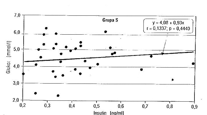 ábra S csoport Patkányok szérumában mért glukóz és inzulin koncentráció korrelációja S csoportban