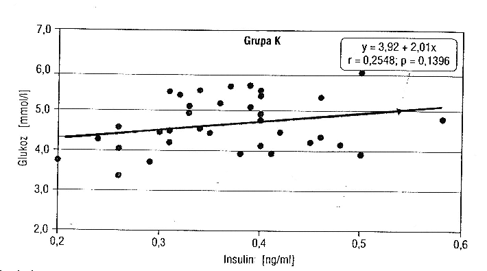 6. ábra K csoport Patkányok szérumában mért glukóz és inzulin koncentráció korrelációja K csoportban (/6/ szerint).