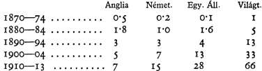 még tizenkétszer annyi vasat és acélt termelt, mint Franciaország és Németország együttvéve, 1900-ban még vezető, 1914-ben már a harmadik helyre esett vissza.