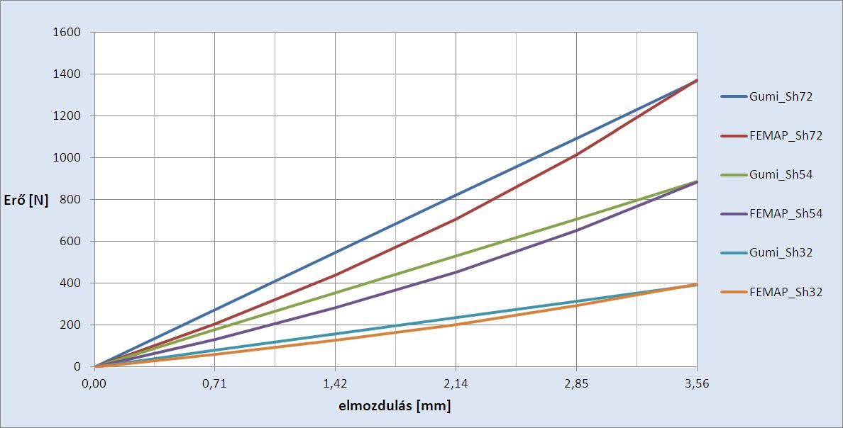 értékkel - Így anyagállandókat rendelhetek adott Shore keménységű gumianyagokhoz 5.2 Eredmények 4.