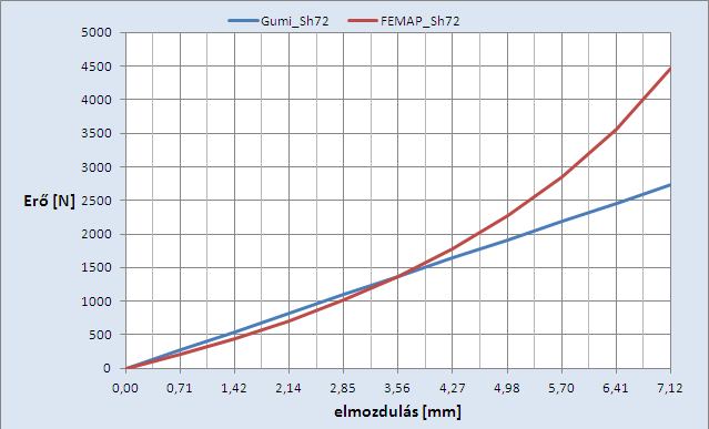 így, az alábbi összefüggések állapíthatóak meg Shore A[ ] C [MPa] C [MPa] 32 0,259 0,065 44 0,436 0,109 54 0,586 0,147 67 0,736 0,184 72 0,92 0,23 1.