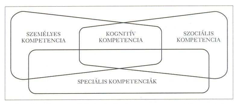 A személyiség funkcionális modellje