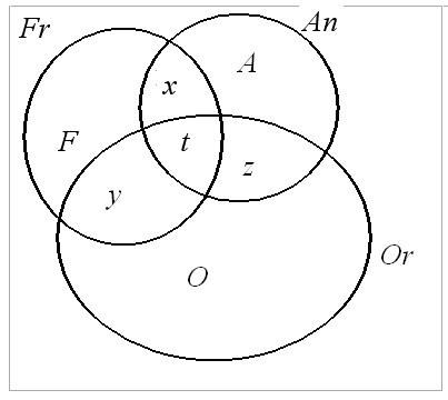 A R U = A + R + U A R R U U A + A R U. Beírva a számosságokat kapjuk, hogy: 38 = 9 + 2+ 2 7 3 6 + A R U, vagyis A R U = 2 tauló űzi midhárom sportot. 8. feladat: Egy osztály létszáma 30.