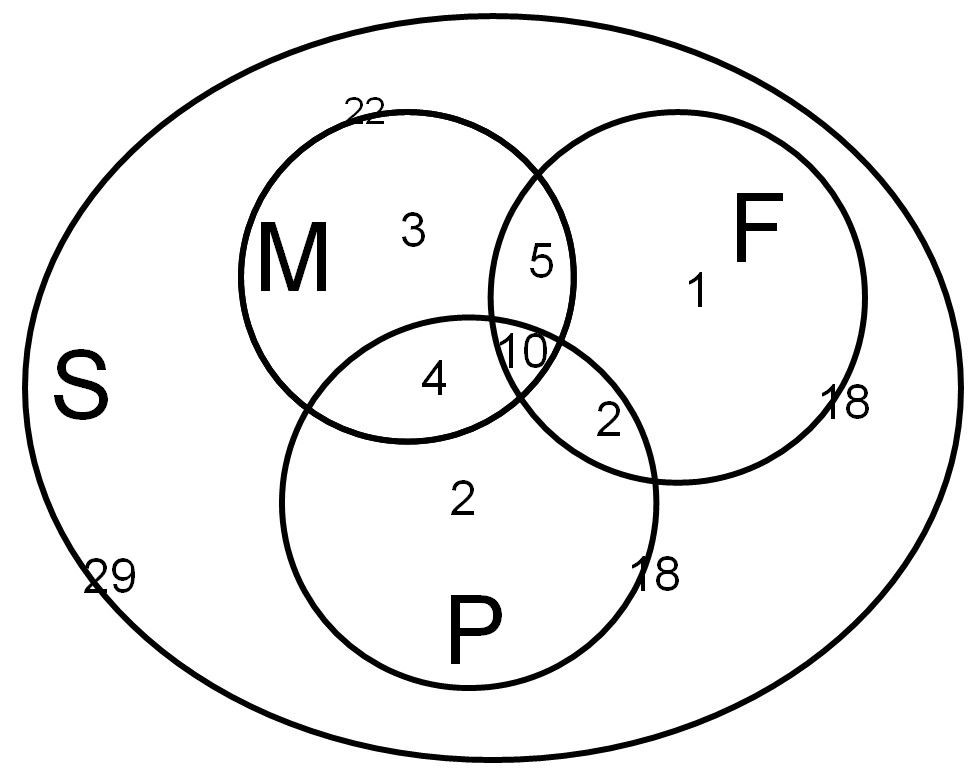 Háya taulják midhárom yelvet? Megoldás: Legye redre Fr, A, Or a fraciául, agolul, illetve oroszul beszélő taulók halmaza; F, A, O a csak fraciául, csak agolul, csak oroszul beszélő taulók száma.