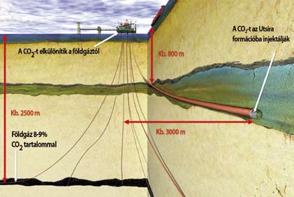 ); csővezetéken vagy hajón történő szállítását a tárolási helyre és egy szénhidrogénkúton* keresztül a megfelelő geológiai formációba való injektálását a hosszú távú tárolás céljából (3. ábra).
