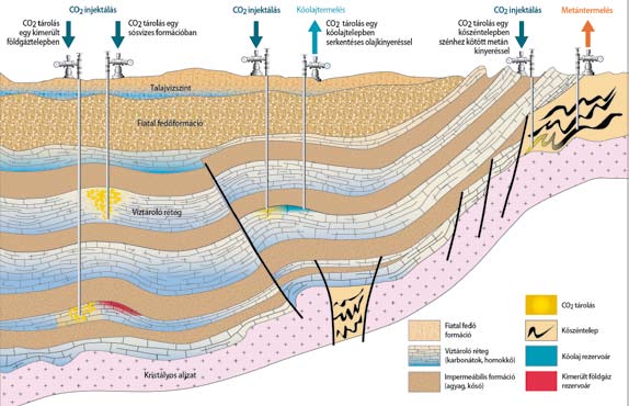 Hol és milyen mennyiségű CO 2 tárolható a föld alatt? A CO 2 -t nem lehet akárhová injektálni a föld alá, ehhez megfelelő tárolókőzetet kell találnunk.