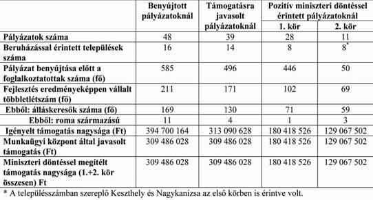 A munkaügyi központ szakmai megítélése alapján a támogatásra javasolt 39 pályázat a nemzetgazdasági miniszter által kétkörös döntésben teljes egészében támogatásra került.