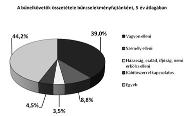 Roma is? Szegény is? Bűnös is? A személy elleni bűncselekmények körében a legnagyobb változás, hogy az emberölések száma az 1970-es évek szintjére esett vissza.