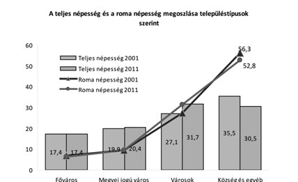 adatainak egymáshoz viszonyított vizsgálatából kitűnik, hogy a rendszerváltást követően a roma népesség