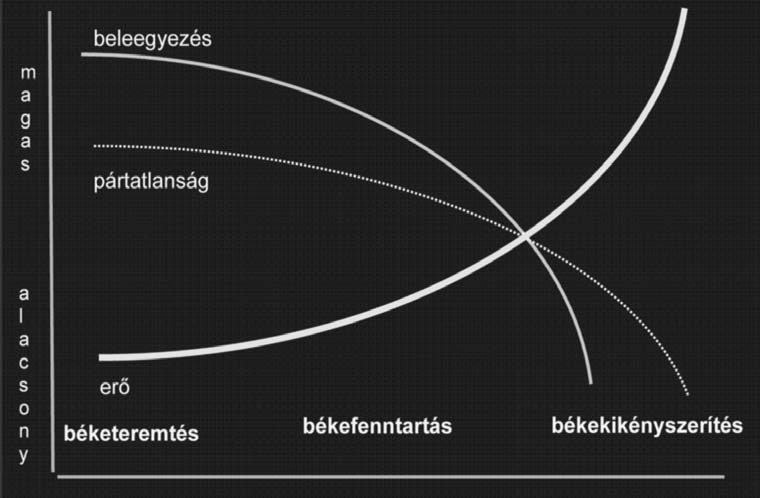 9. ábra. Az alkalmazandó válságreagáló mûveletek típusai a konfliktusok életciklusának alakulása függvényében 59 30 8. ábra. A béketámogató műveletek egyes altípusaiban a résztvevő katonáktól megkövetelt attitűdök Forrás: FM.