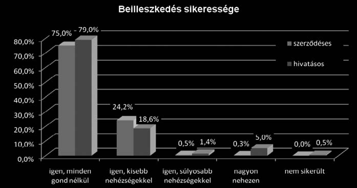 27. ábra. Hogyan sikerült a beilleszkedés a külföldi missziós közösségbe? sa já tí tunk el.