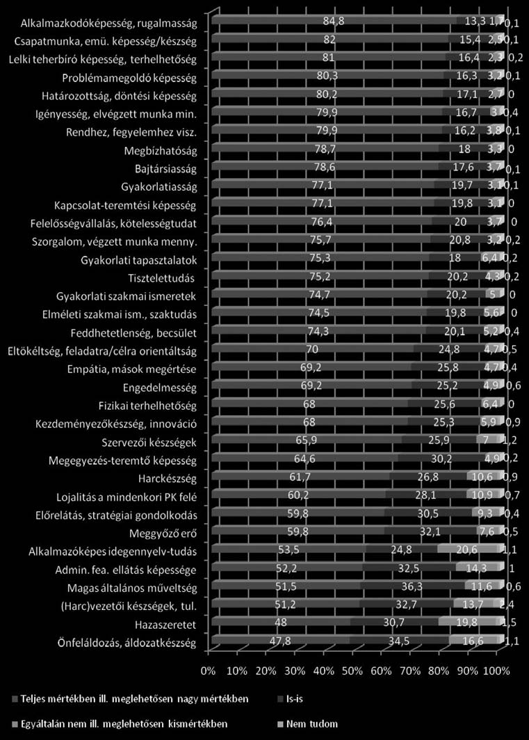 13. táblázat. Ön a legutóbbi misszióba történő kiérkezését követően az új szolgálati helyén a beilleszkedése során mennyire vette hasznát az alábbi képességeknek; jártasságoknak és készségeknek?