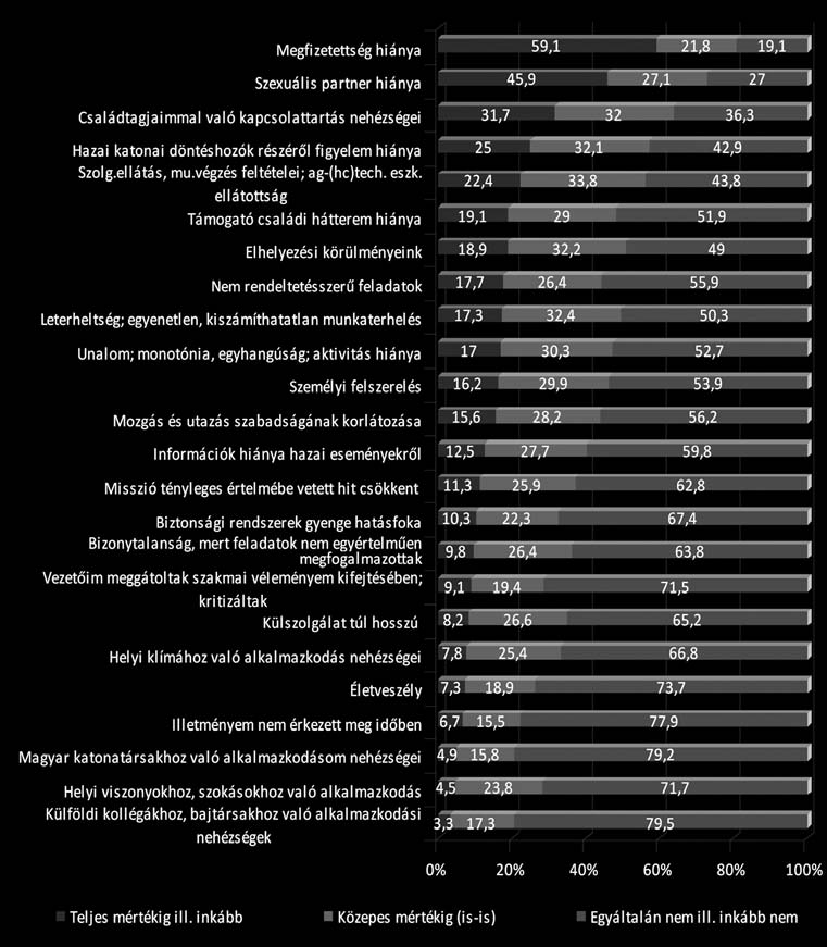 17. táblázat. Önben melyik mekkora mértékben okozott feszültséget, illetve stresszt az alább felsorolt tényezők közül?