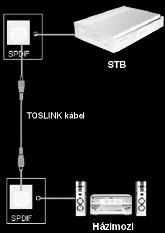 lépés (Opcionális) Válassza ki a következő módok közül az egyiket az audiokábel csatlakoztatására, ha csak audioműsorokat