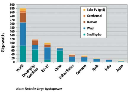 Beépített erőművi kapacitások (GW) megújuló energiából 2008-ban (Renewables Global Status