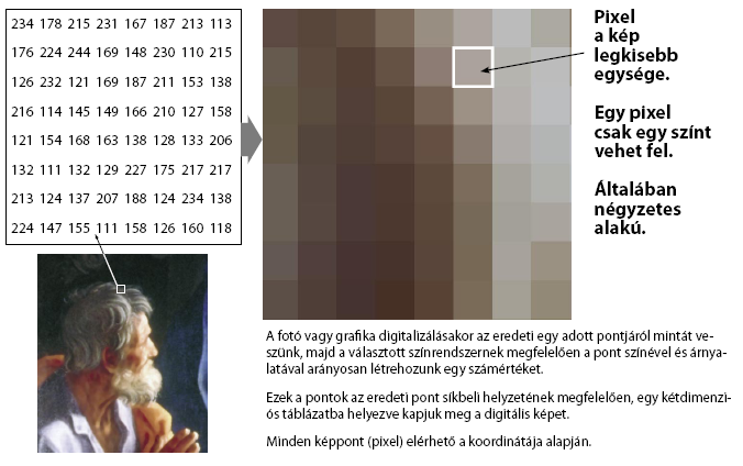 Digitalizálás A fotó vagy grafika digitalizálásakor az eredeti egy adott pontjáról mintát veszünk, majd a választott színrendszernek megfelelően a pont színével és árnyalatával arányosan létrehozunk