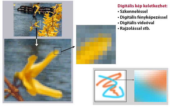 Digitalizálás Digitális kép keletkezhet: Szkenneléssel Digitális